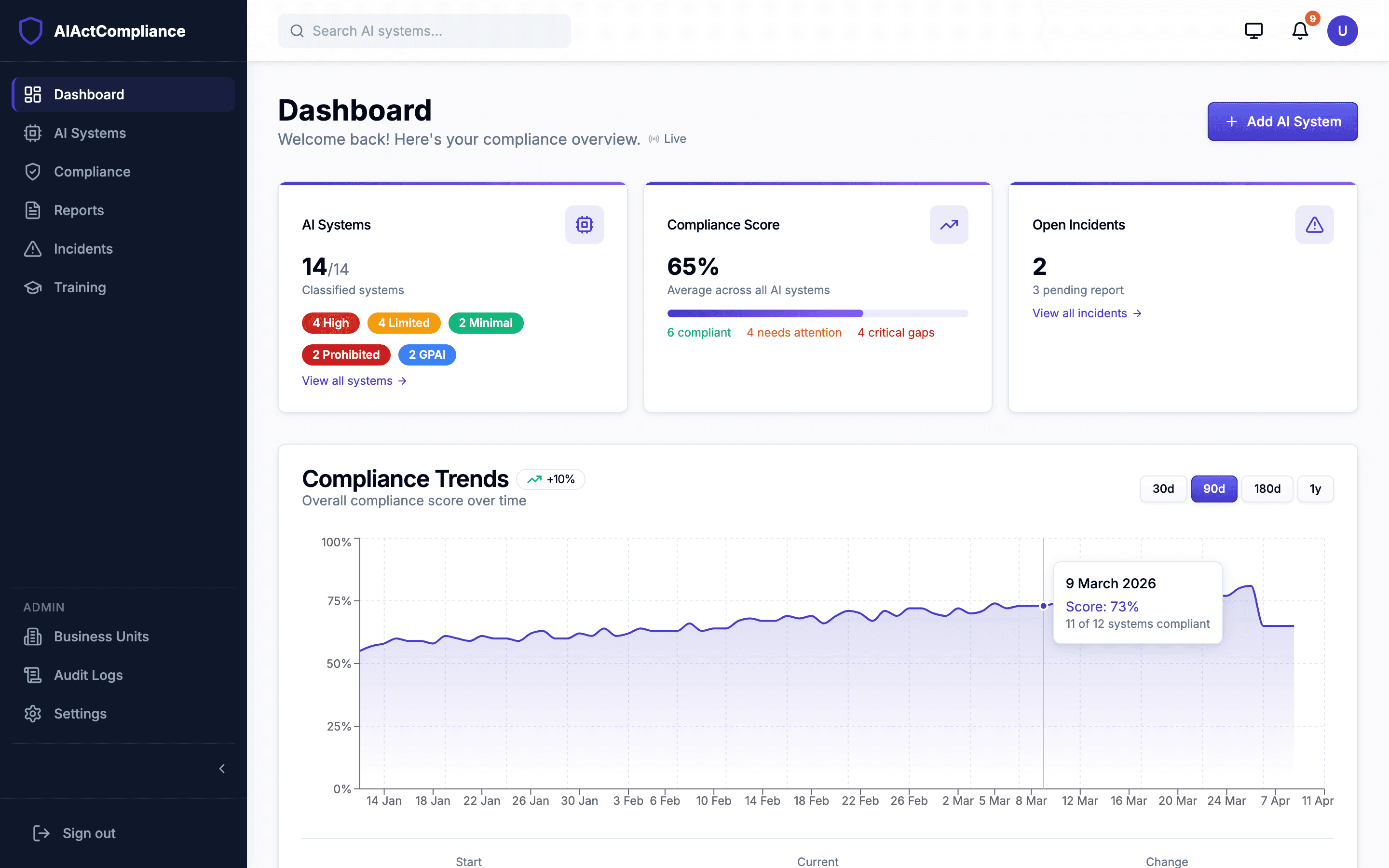 Dashboard overview showing KPI cards and compliance trends